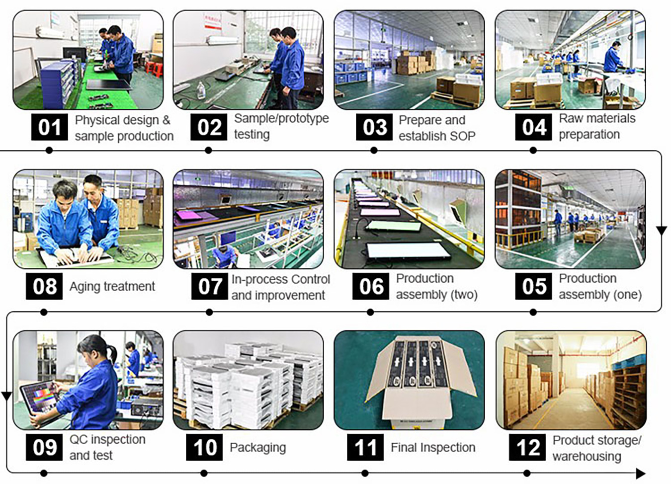 Production Process